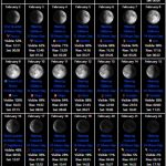 Moon Calendar February 2020